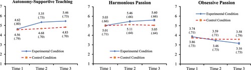 Figure 1. Autonomy-Supportive Teaching, Harmonious Passion, and Obsessive Passion Broken Down by Experimental Condition and Time of Assessment (Study 1). Note. Numbers represent means and, in parentheses, standard deviations.