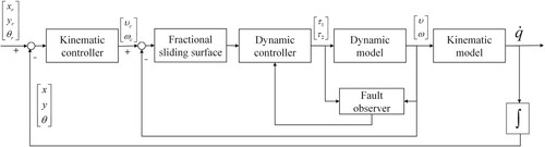 Figure 2. Overall control block diagram.