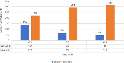 Figure 2 Summary of students’ preferred language of instruction.
