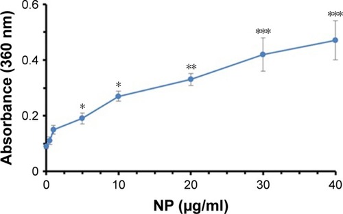 Figure 4 ThT fluorescence intensity of tau in the absence and presence of increasing doses of TiO2 NPs at room temperature.Abbreviations: NPs, nanoparticles; ThT, thioflavin T; TiO2, titanium dioxide.