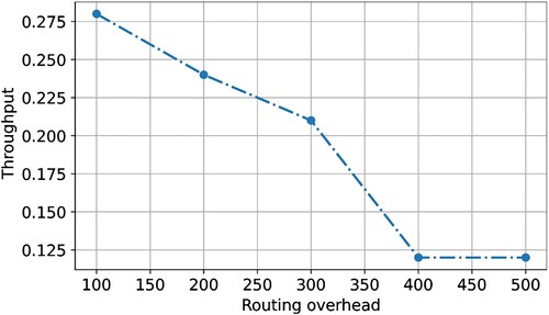 Figure 10. Throughput vs routing overhead