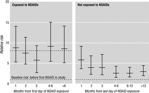 Figure 1.  Relative risk (95% confidence intervals) for admission for complicated upper gastrointestinal events during each time-period of continuous exposure (mean value shown as upper dotted line) and during each time period of subsequent continuous non-exposure to non-steroidal anti-inflammatory drugs (NSAIDs) Citation[30].