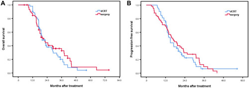 Figure 1 Association of therapeutic modalities of surgery versus definitive chemoradiotherapy (dCRT) with overall survival (A, P = 0.567) and progression-free survival (B, P = 0.642) in the overall population.