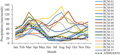 Figure 3. Long-term average of monthly precipitation in CORDEX SA (Coordinated Regional Downscaling Experiment South Asia) and APHRODITE (Asian Precipitation – Highly-Resolved Observational Data Integration Towards Evaluation) for the baseline period (1986–2005).IDs refer to Table 1.