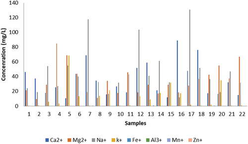 Figure 3. The concentration of cations in water sample.