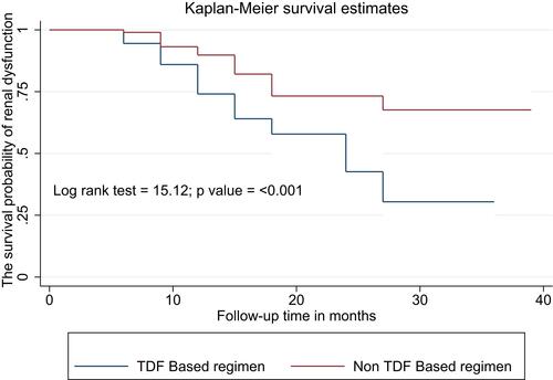Figure 2 Two Kaplan–Meier survival curves comparing the survival probabilities against time for TDF users and non-TDF users.