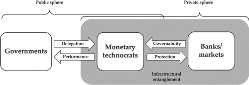 Figure 2. States, markets, and monetary technocrats in a credit money system.Source: Authors' own illustration.