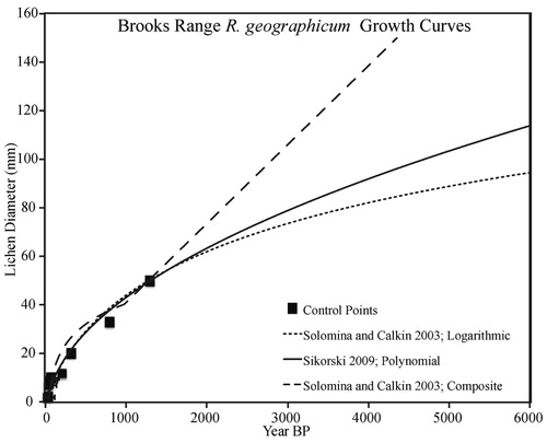 FIGURE 2. Lichen growth curves for the Brooks Range with age-control points (solid squares).