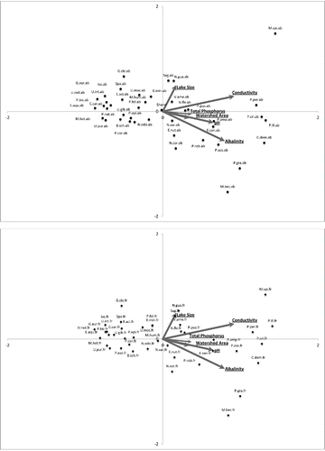 Figure 1. Water chemistry CCA biplots. Both species variables were analyzed together but were separated for viewing simplicity. The figures with species abbreviations of “.ab” and “.fr” indicate that the plots represent species abundances and frequencies, respectively.