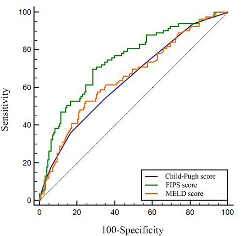 Figure 2 AUC of the predictive ability of Child–Pugh, FIPS and MELD to predict post-TIPS hepatic encephalopathy. The AUC of FIPS, MELD, and Child–Pugh score were 0.744, 0.655, and 0.643, compared with FIPS, p = 0.02, p = 0.03, respectively.