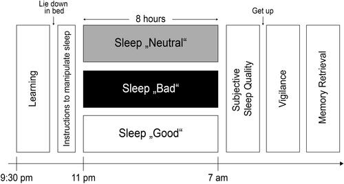 Figure 1 Procedure and experimental design. Participants spent one adaptation night and three experimental nights in the sleep lab for a total of four nights, each separated by one week. Directly before going to sleep and when lying in bed, participants received the instructions to sleep worse than normal (sleep “bad”), better then normal (sleep “good”) or to sleep as usual (sleep “neutral”). In the “bad” condition, they were asked to willingly decrease sleep quality by falling asleep later, waking up more often, staying awake longer during the night and sleeping less deep. In the “good” condition, participants were instructed to decrease sleep quality by falling asleep quicker, staying asleep and sleeping as deeply as possible. No instructions were given regarding how participants could achieve these goals. Participants had to stay in bed in the dark and were not allowed to get up during the night. Sleep was recorded using a polysomnography setup. Before the instructions, participants filled out questionnaires and performed a word-pair learning task. After sleep participants filled out questionnaires, performed a psycho-vigilance task (PVT) and retrieved word-pairs learned before sleep.