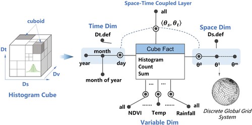 Figure 1. Conceptual model of the histogram cube.