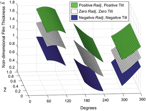 Figure 5. Lubricant film profile developed for a three-pad active bearing model for varying pad positions.