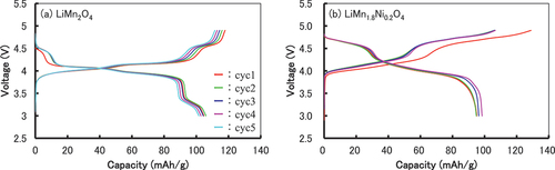 Figure 8.    Charge–discharge curves for cells with lithium foil as the negative electrode using synthesized LiMn2O4 and LiMn1.8Ni0.2O4 as the positive electrode active materials. Current density: 0.05 mA/cm2, voltage limits: 3.0 V on delithiation and 4.9 V on lithiation.