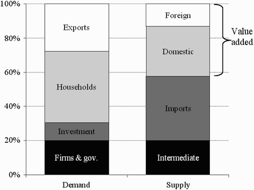 Figure 1: Components of gross tourism demand and supply (percentage, 2003)