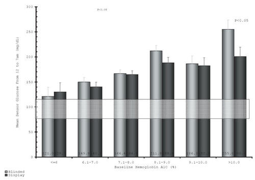 Figure 1 Fasting glucose (12 fasting glucose (12–7 am) vs A1c. Reproduced with permission from CitationGarg S. 2006. Safety, accuracy, and improvement in glucose profiles observed using a 7-day continuous glucose sensor. Diabetes Care®, 29:2644-9. Copyright © 2006 American Diabetes Association.