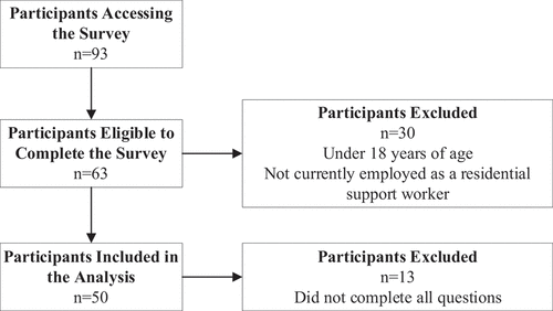 Figure 3. Flowchart from participant recruitment to final data analysis.