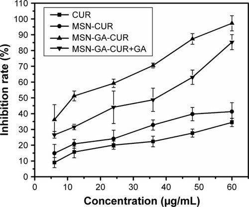 Figure 7 Cytotoxicity of various formulations against HepG2 cells after co-incubation for 24 h at 37°C.Abbreviations: CUR, curcumin; GA, glycyrrhetinic acid; MSN, mesoporous silica nanoparticle.