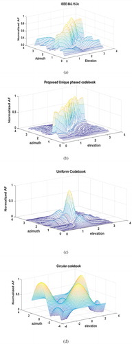 Figure 6. Three dimension codebooks array response (a) IEEE802.3c codebook; (b) Proposed codebook; (c) Uniform codebook; (d) Circular codebook.