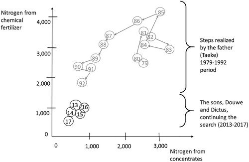 Figure 2. Flows of Nitrogen needed to produce 100,000 kg. of Milk (Hoeksma’s farm).