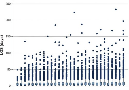 Figure 3 LOS (box and whisker plot of median, interquartile ranges, and outliers) of all COPD admissions (2006–2010) of patients registered with London general practices not having had a COPD admission in the 12 months prior to their first admission after April 1, 2006 to English hospitals reporting at least 100 such admissions.