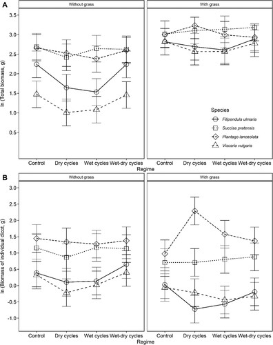 Figure 2. Predicted responses in total biomass (A) and biomass of individual dicot plants (B) to the experimental manipulation of soil hydrological regimes in four plant species. Hydrology was manipulated using repeated cycles of wet or drained conditions of different durations. Plants were grown in systems with or without competition from the grass Festuca rubra. Error bars show 95% confidence intervals.