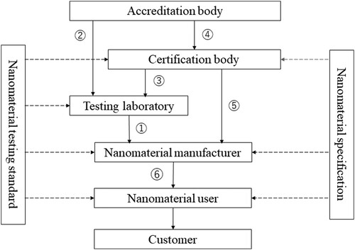 Figure 8. A schematic of nanomaterial certification system.