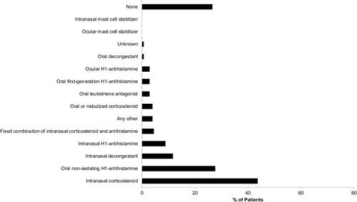 Figure 1 Previous symptomatic AR treatments within the last 7 days – Spain. Multiple entries were possible.