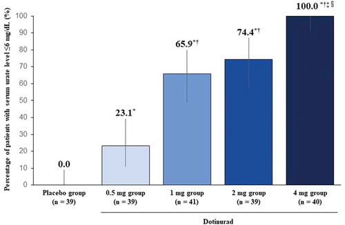 Figure 3. Percentage of patients with serum urate levels of ≤6 mg/dL at the final visit. Reproduced from Hosoya T, et al. [Citation27] under the terms of the creative commons attribution license with permission of Springer Nature. The length of the error bars represents a 95% confidence interval for the mean of the achievement percentage. Dose response was significant at P < 0.001 (Cochran–Armitage test). *P < 0.001 versus the placebo group; †P < 0.001 versus the dotinurad 0.5 mg group; ‡P < 0.001 versus the dotinurad 1 mg group; §P < 0.001 versus the dotinurad 2 mg group; χ2 test