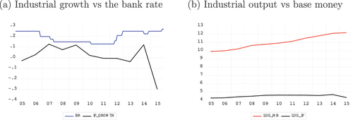 Figure 2. Industrial production and monetary policy trends.