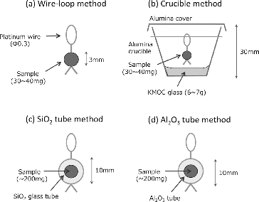 Figure 2. Methods of sample holding tested in this study. (a) Wire-loop method, (b) crucible method, (c) SiO2 tube method and (d) Al2O3 tube method. In all methods, molten samples are held by a surface tension between glass melt and Pt wire or tubes.