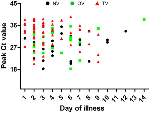 Figure 2. Scatterplot of peak Ct values and time to peak of viral load among three groups. NV: non-vaccination group (black circle); OV: one-dose vaccination (green square); TV: two-dose vaccination (red triangle), the TV group showed the lower viral load and shorter time to peak than the NV and OV groups (p < 0.05).