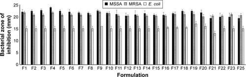 Figure 5 Bacterial inhibition zones of AgNPs-loaded hydrogels against MSSA, MRSA, and Escherichia coli using agar-well diffusion method, where F1–F5, F6–F10, F11–F15, F16–F20, and F21–F25 are Na CMC, Na alginate, HPMC, Pluronic F-127, and chitosan hydrogels loaded with AgNPs, respectively.Abbreviations: AgNPs, silver nanoparticles; MSSA, methicillin-sensitive Staphylococcus aureus; MRSA, methicillin-resistant S. aureus; Na CMC, sodium carboxymethyl cellulose; Na alginate, sodium alginate; HPMC, hydroxypropylmethyl cellulose.
