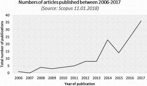 Figure 1. Yearly number of documents published from 2006 to 2017 including the terms IPBES or IMoSEB in their title, abstract or key words. Source: Scopus, search date 11.01.2018