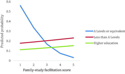 Figure 6. Predicted probability of non-agreement with the educational experience satisfaction statement family-study facilitation score and highest educational qualification at registration with The Open University.