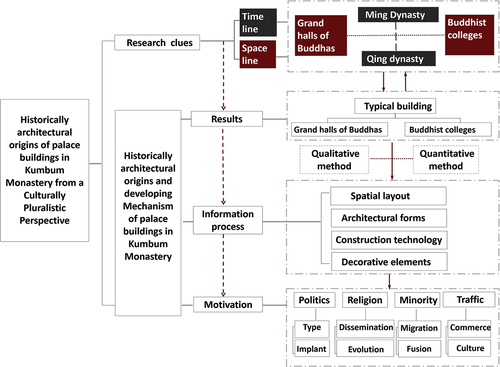 Figure 4. Research framework.