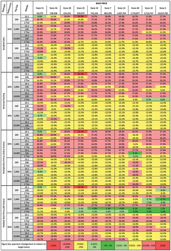 Figure 5. Payment misalignment results with AMP Reform under national pooling approach, Medicaid payers.