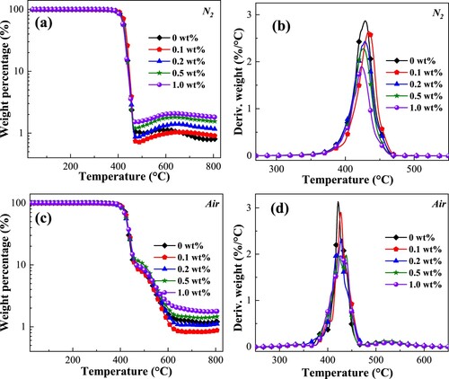 Figure 10. TG and DTG curves of PA12 and its composites: (a&b) in N₂ and (c&d) in air atmosphere.