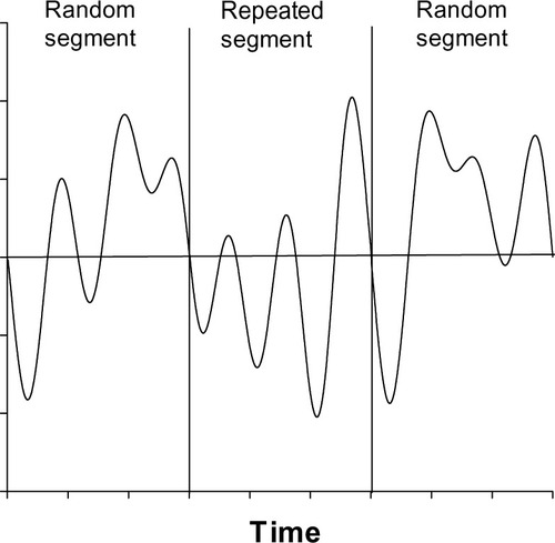 Figure 1 An example of one 36-second trial. Each segment is 12 seconds in length.