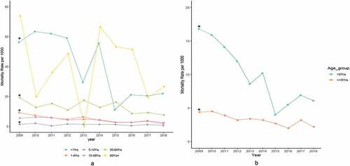 Figure 1. (a) All-cause mortality rates per 1,000 pyo by age group in Kibera, Kenya, 2009 to 2018. *Significant reduction at p < 0.05. (b) All-cause mortality rates per 1,000 pyo by age group in Kibera PBIDS, Kenya, 2009–2018. *Significant reduction at p < 0.05.