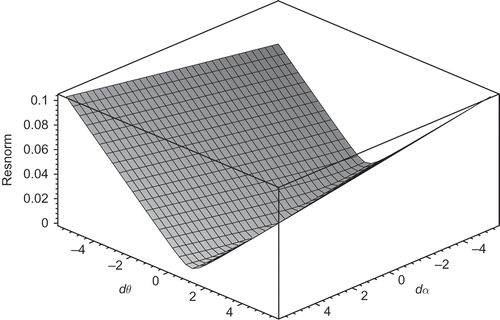 Figure 3. Rescaled values of the residual near the true solution (problem with exact data).