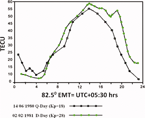 Figure 3. TEC profile shape for high solar activity period for a quiet day on 14 June 1980 and for a disturbed day on 2 February 1981. 1 TECU = 1016 el m−2.