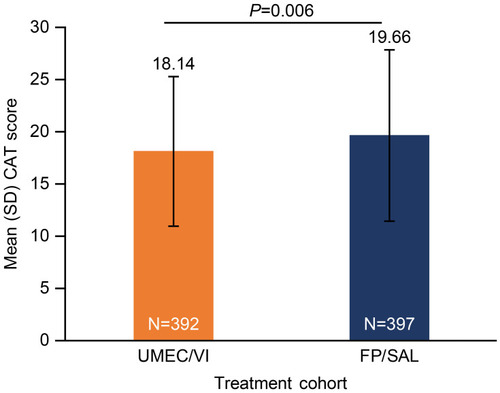 Figure 3 Mean CAT scores among patients receiving UMEC/VI or FP/SAL before IPTW.