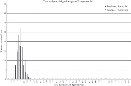 Figure 12. Two TLM analyses of the same digital images of sample no. 14. The recording of two outliers in analysis 1 of sample no. 14 is the major difference between the two analyses of the same images.