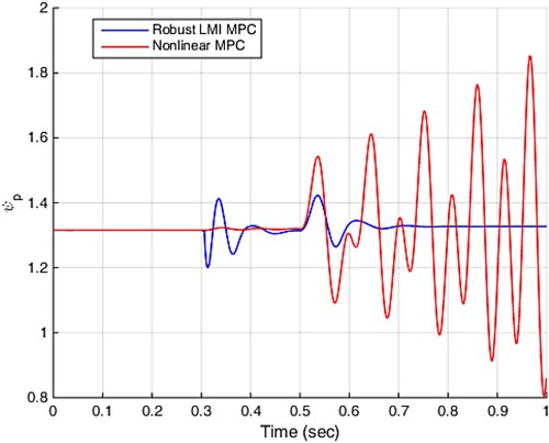 Figure 4. Plenum pressure.