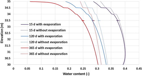 Figure 8. Calculated water content profiles considering evaporation at the soil surface compared to those calculated without evaporation of the first 5 m of soil profile H1 of the Hachim site.