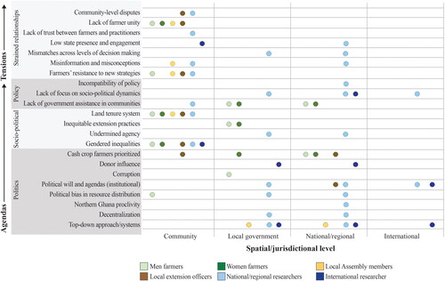 Figure 2. Tensions and agendas constraining adaptation and adaptive decision making in Ghana, grouped into (1) strained relationships, (2) policy, (3) sociopolitical, (4) politics. Colored circles indicate which respondent groups described specific tensions or agendas. The horizontal positioning of the colored circles shows the level(s) of decision making affected by these dynamics.