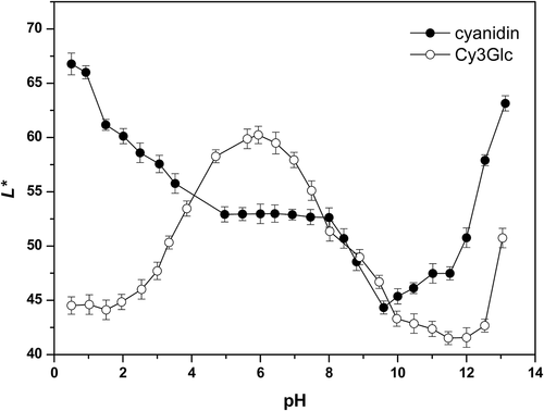 Figure 4. Lighness (L*) as a function of pH for the aqueous solutions of 0.2 mmol/L cyanidin (●) and cyanidin 3-O-β-glucopyranoside (○).Figura 4. Ligereza (L*) en función del pH para las soluciones acuosas de cianidina a 0.2 mmol/L (●) y cianidina 3-O-β-glucopiranósido (○)