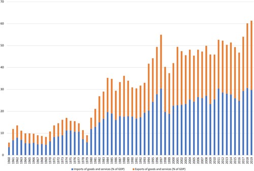 Figure 4. Turkey’s Trade Openness, 1960-2019. Source: Author’s calculations from World Development Indicators (2020).