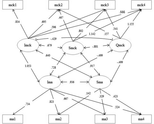 Figure 2. Covariation between MCK and MA in Han students